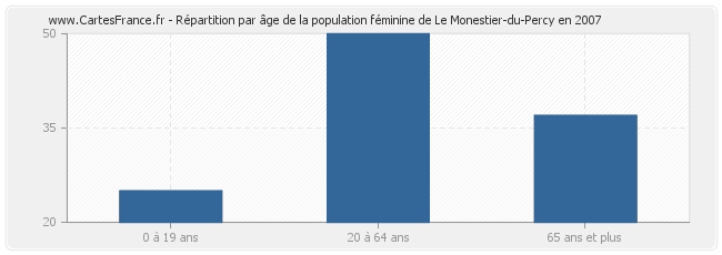 Répartition par âge de la population féminine de Le Monestier-du-Percy en 2007